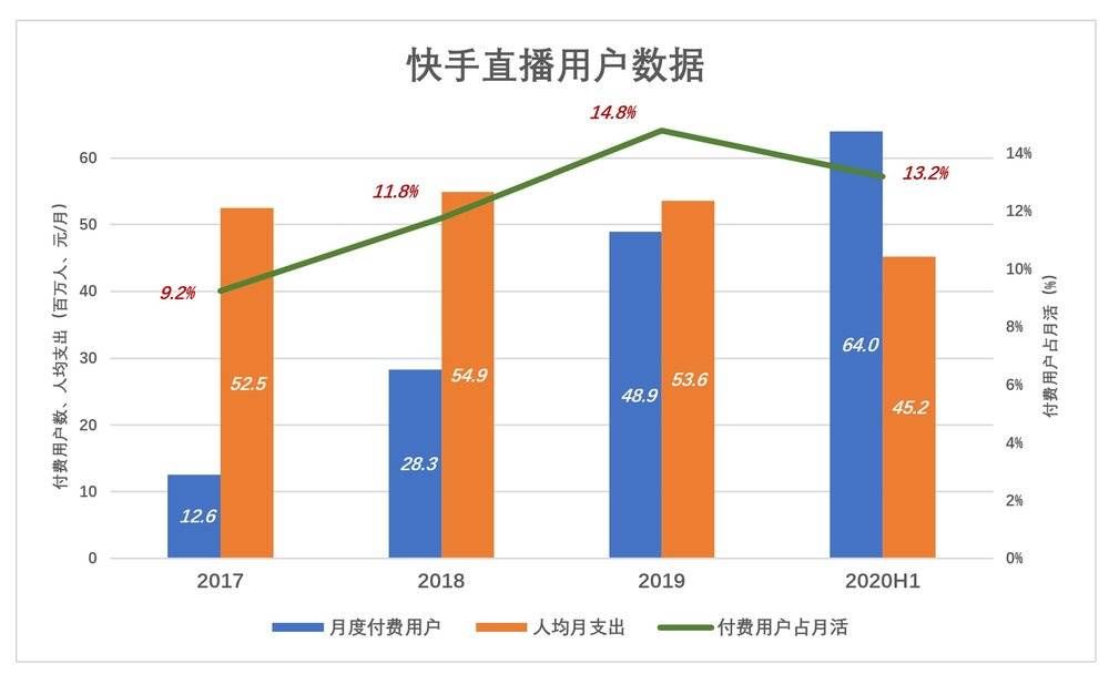 占营收|快手的动作已“变形”