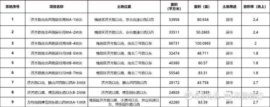 片区|皇姐问房｜济南今年4次集中供地，3月首批拟供超3千亩宅地