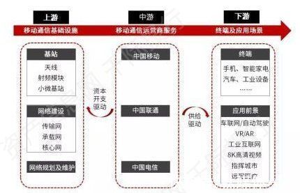 全产业链|一文看懂5G全产业链