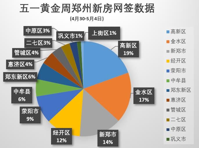 374套！卯足劲的郑州新房成交跌入冰点|直击楼市黄金周 | 去化率