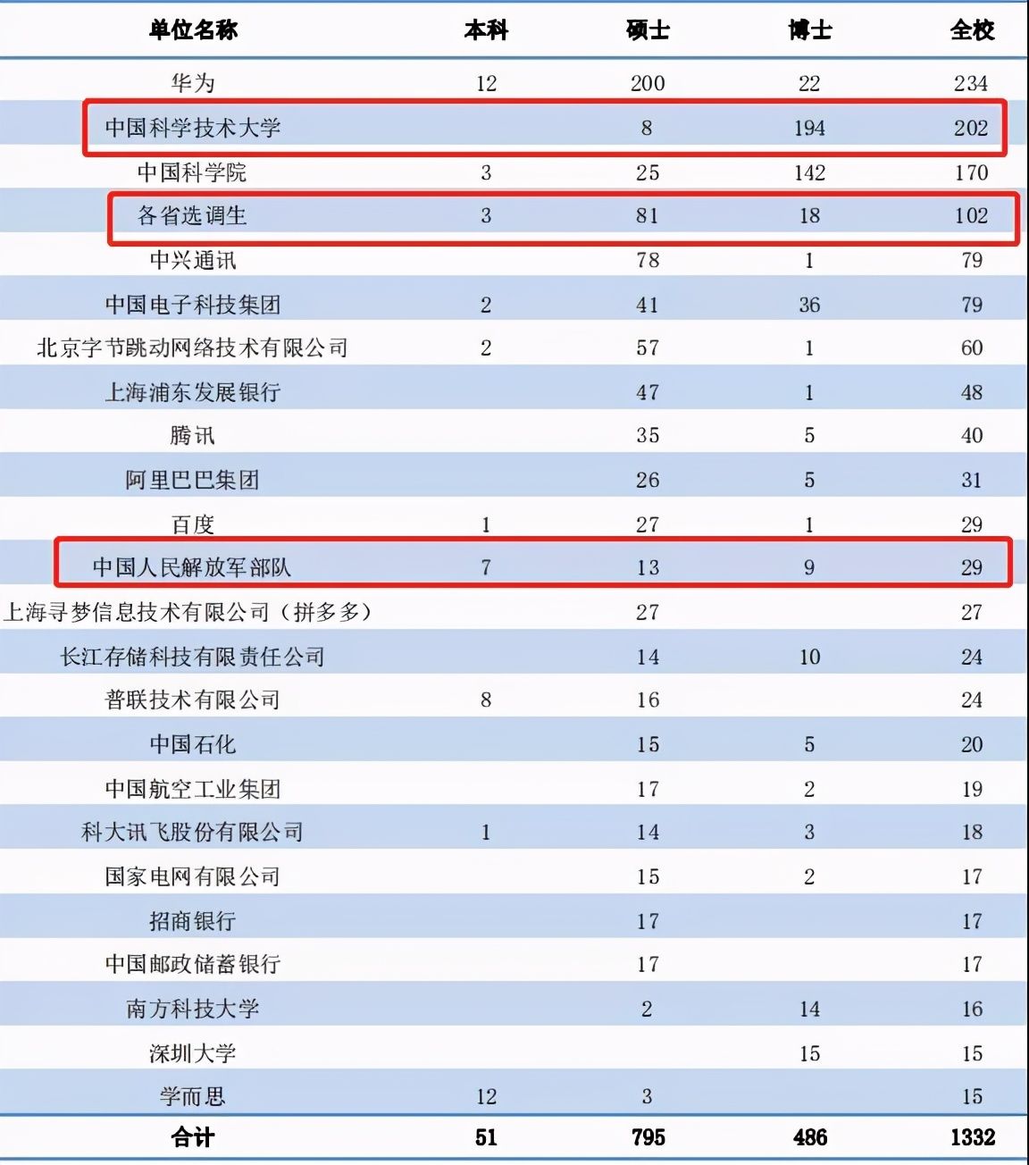 中科大毕业生去向公布，留校人数仅排第二，102人考上了选调生