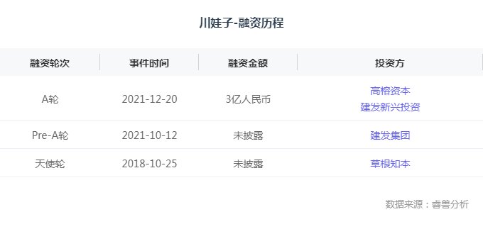 高榕资本|融资丨「川娃子」获得3亿元A轮融资，高榕资本领投