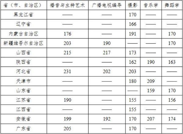 云南师范大学商学院2021年艺术类专业拟定校考合格分数线