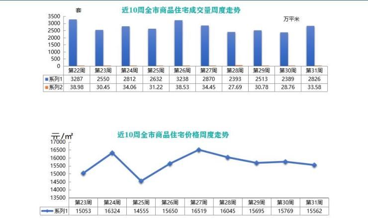 住宅|上周青岛新建商品住宅量升价减 成交主力仍在近郊各区