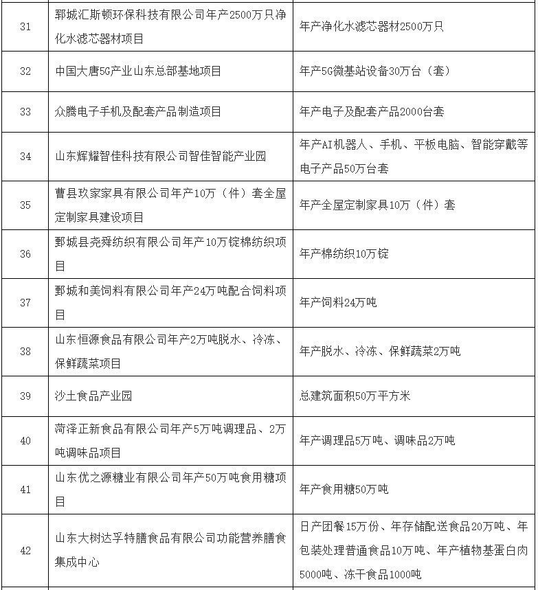 建设|重磅!菏泽今年将重点建设100个大项目、重点准备20个大项目!