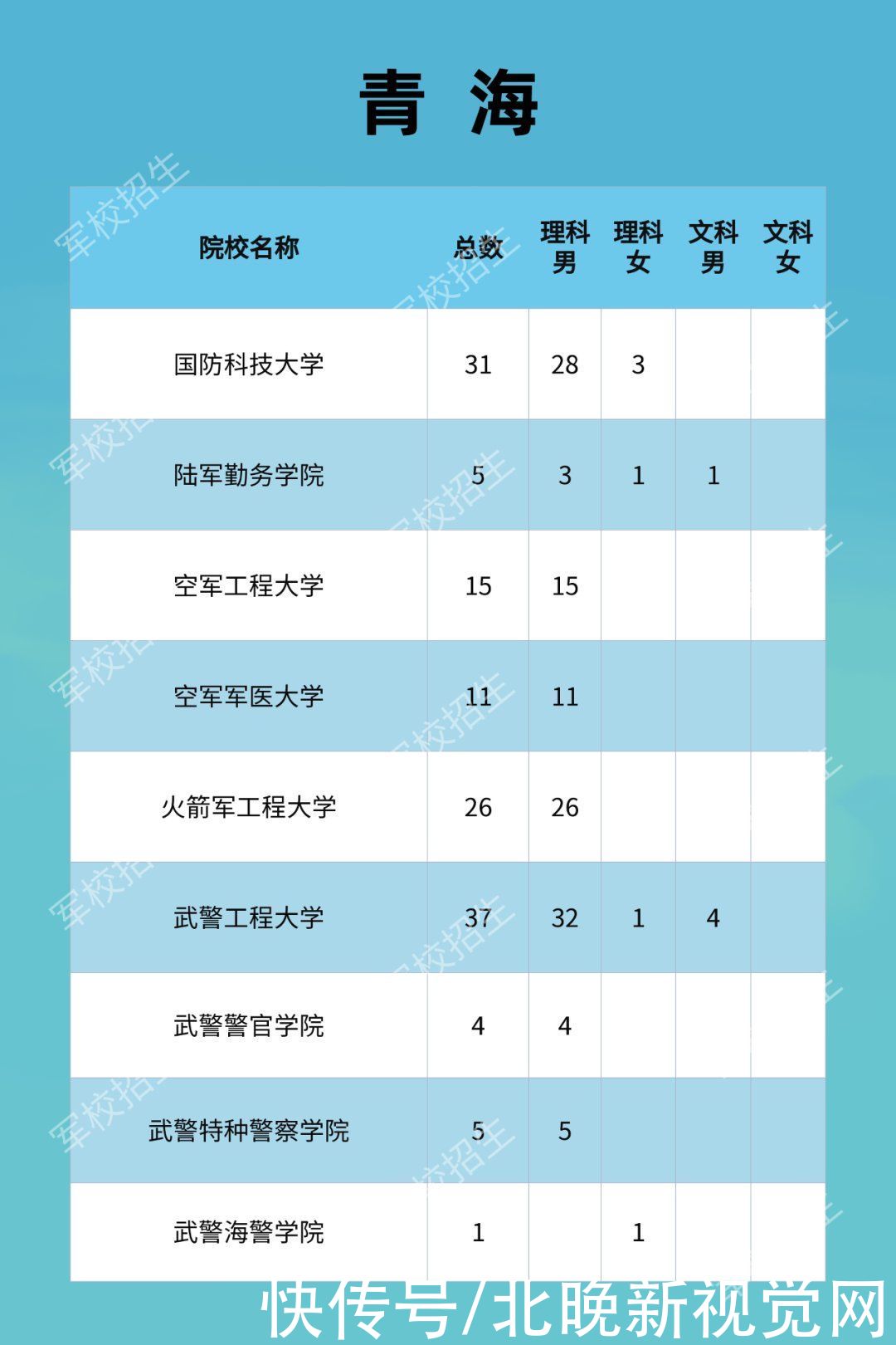 军校|携笔从戎！2021年军校招生计划发布，北京19所学校招生