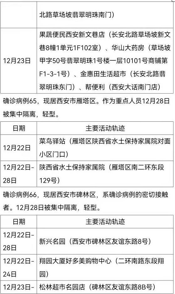 确诊|12月30日0时-24时西安市新增161例确诊病例活动轨迹公布