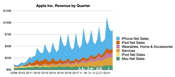 季度|苹果Q4财报曝光，iPhone12让路新机跌至白菜价，果粉抢疯天