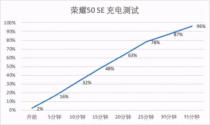 荣耀|荣耀50 SE评测：边框最窄的LCD屏，实际体验到底怎样？