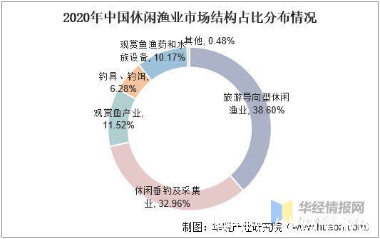 现状|休闲渔业产业现状分析，整体产业快速扩展，疫情下产业市场受阻