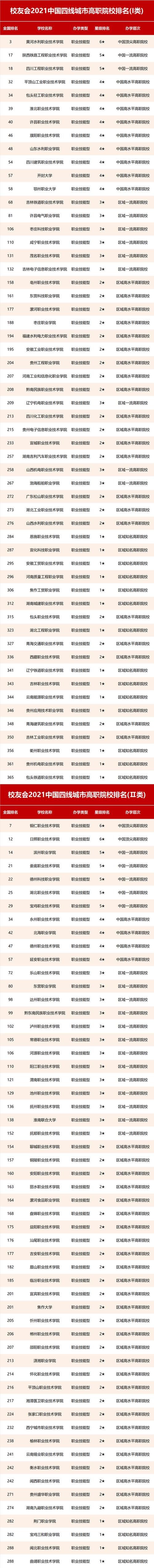 校友会2021中国四线城市大学排名，河南大学第1，湘潭大学第2