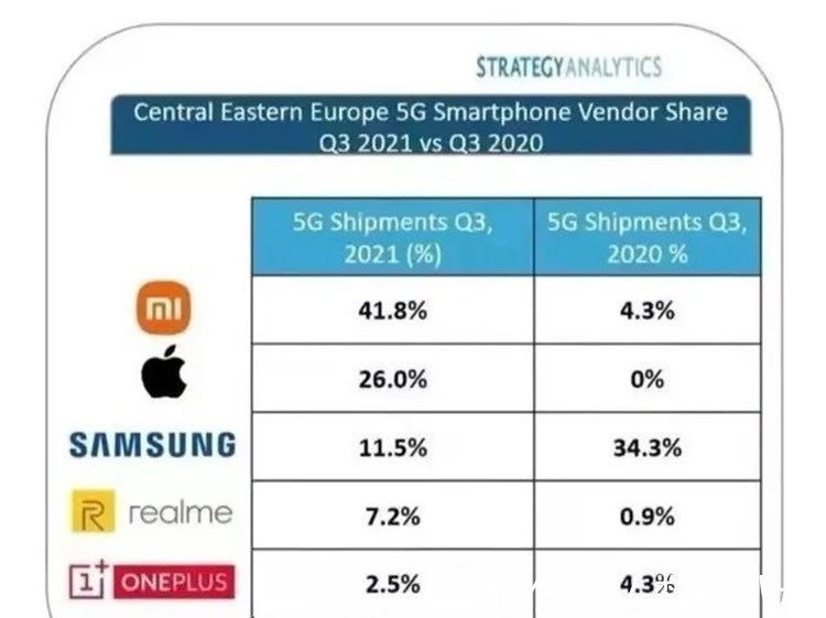 小米手机|小米在一个新市场碾压性的超过三星，以42%的市场占有率拿下第一