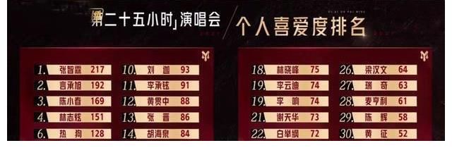 布瑞吉|《哥哥》四公淘汰赛制再变,4人离开,陈小春张晋各救1人