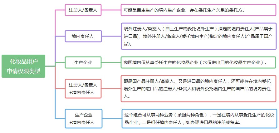 注册|普通化妆品备案法规科普系列｜不同身份的企业应当如何开通用户权限？