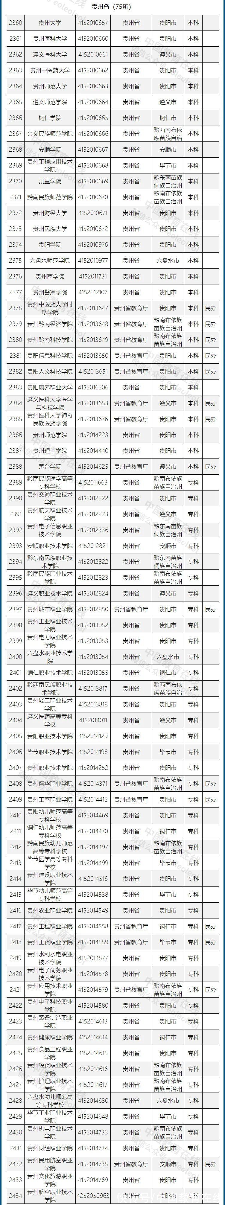 高等学校|重磅发布！不在这个名单上的，都是野鸡大学