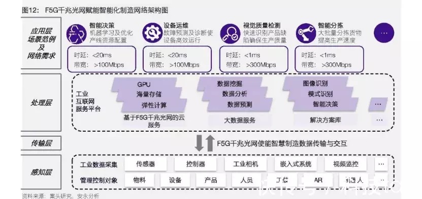 大数据|智能制造“加速跑”，F5G撬动制造业发展新动能