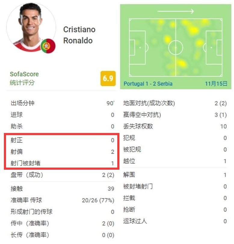 世界杯|1-2被逆转后!C罗坐在地上直摇头,3次射门全偏,有空位队友没传