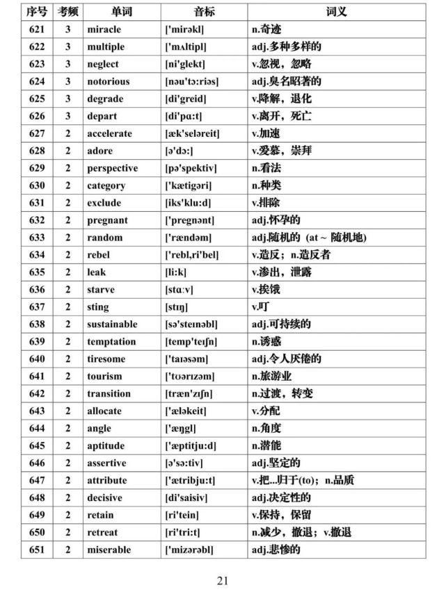 高考英语核心高频688词汇，推荐收藏