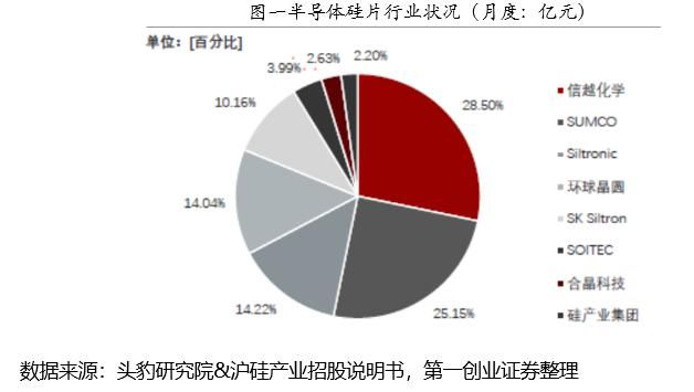 总产量|半导体材料海外产能近8成，碳中和时代光伏硅片同比增速有望超20%