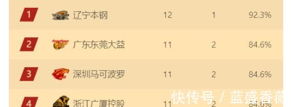 主教练|CBA四强大换血!辽篮一骑绝尘,浙江满血归来李春江成功替代杜锋!