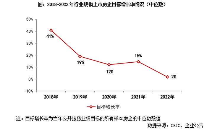 规模|多数房企调降销售目标 但年度业绩完成压力仍然较大