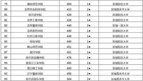 中国东北地区大学排名2021具体榜单，吉大第一，哈工大第二！