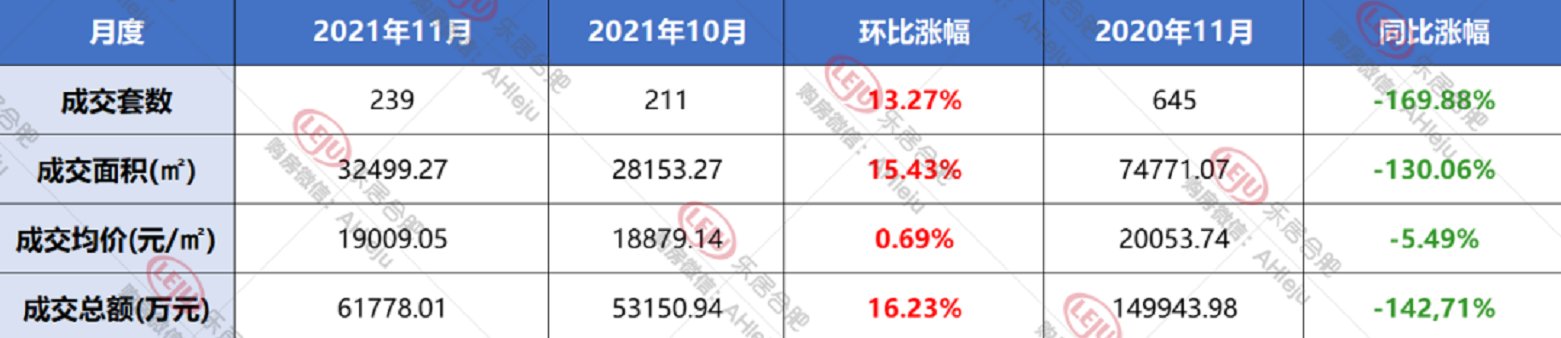 新房|合肥楼市不行了？拿到11月的数据，今年房子比去年卖的还好！