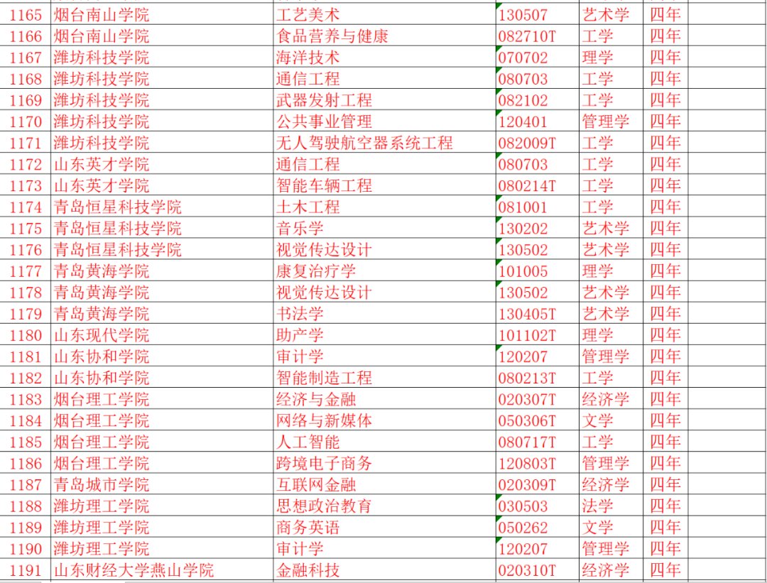 东图助学丨山东19所高校43个专业被撤销！快来看看有你们学校吗？