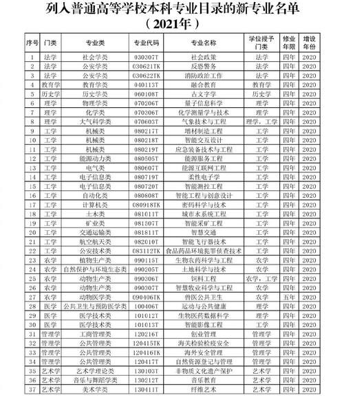 新增37个本科专业，不出意外，这个学科新增最多！