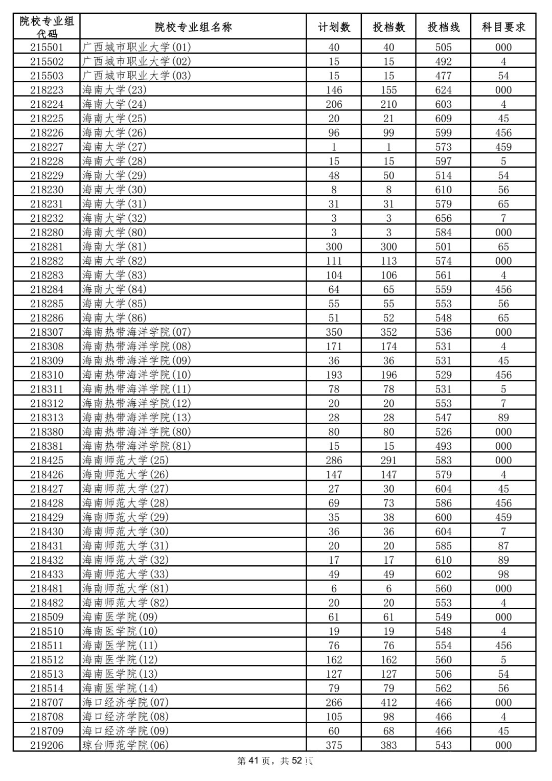 本科|5省更新投档线，已有15省市公布2021年高考本科批次投档线！