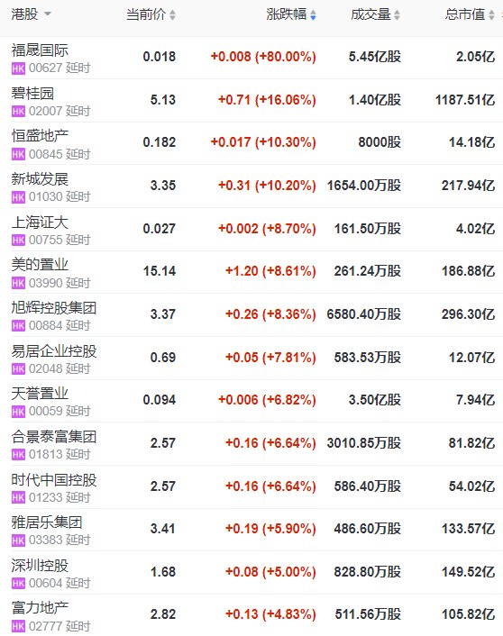 碧桂园|房地产板块再度拉升，碧桂园涨超16%