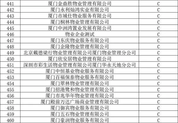 官方认证!厦门物业排名,这58家最牛!这个小区物业费最高插图22 官方认证!厦门物业排名,这58家最牛!这个小区物业费最高插图22