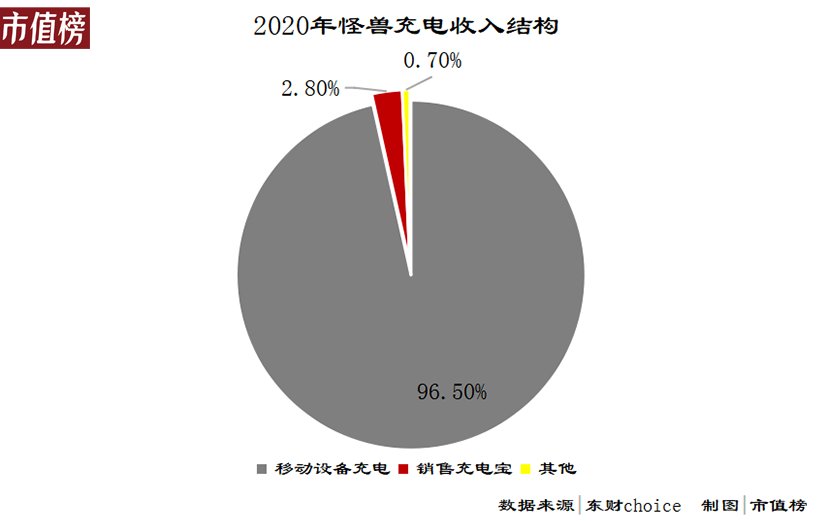 共享经济|怪兽充电：共享经济第一股为何褪色？