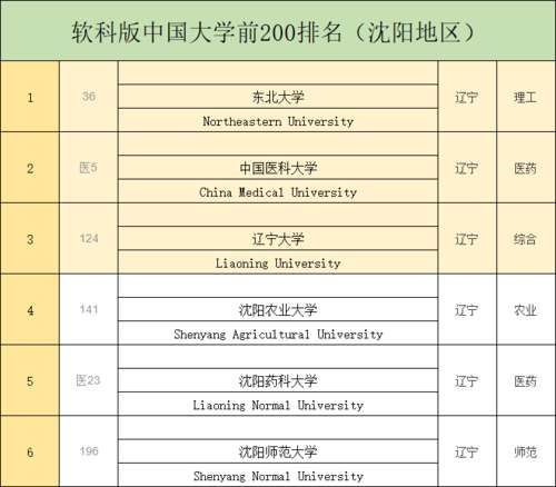 全国高校100强公布，沈阳6所大学上榜前200名！