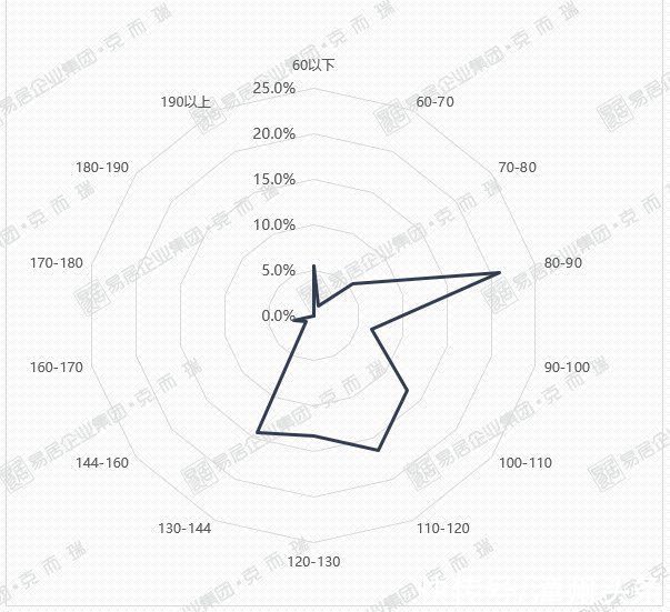 楼盘|漳州节后首周哪些楼盘好卖？均价13267元/㎡