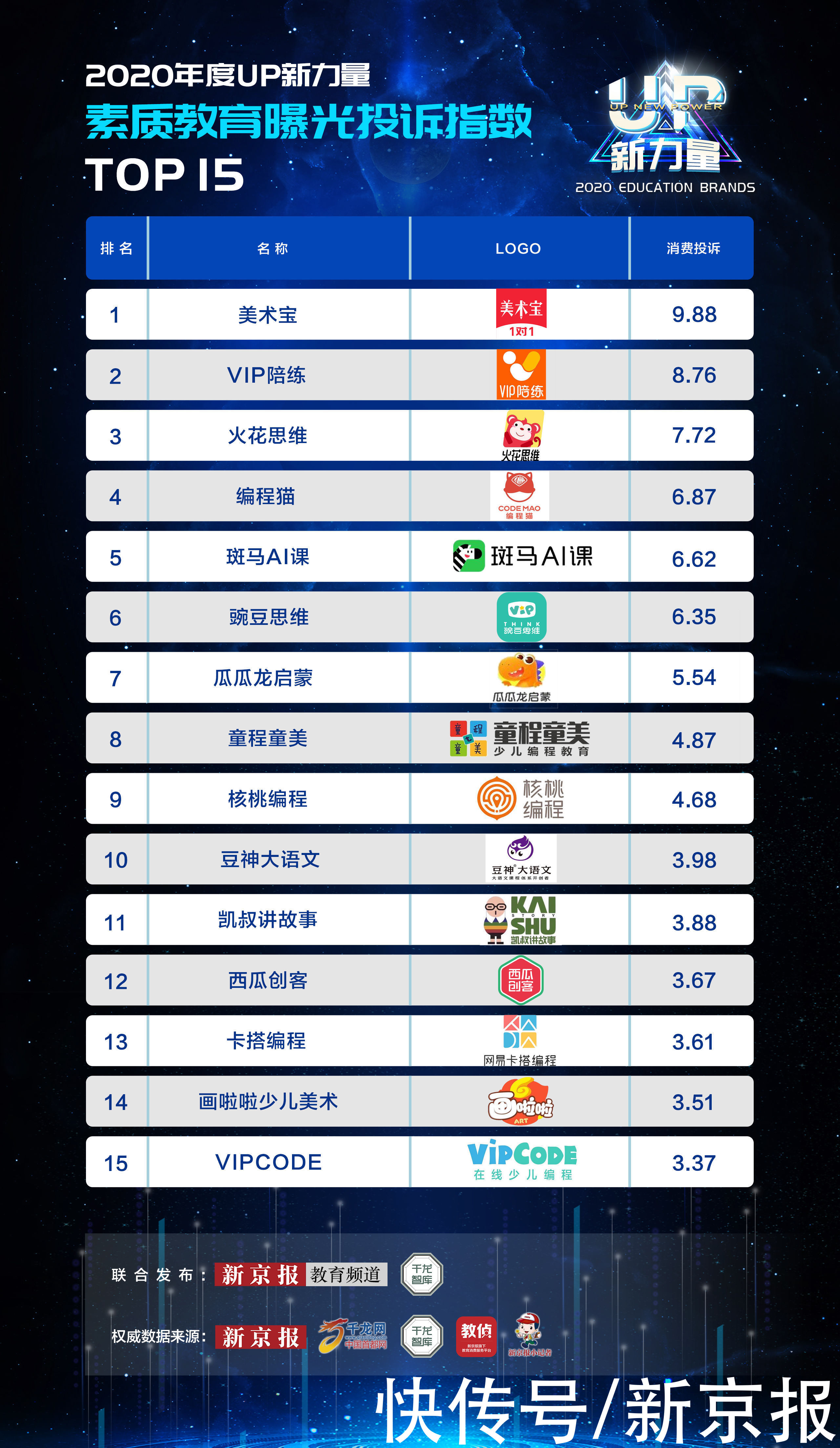 素质教育机构曝光投诉指数TOP15企业出炉