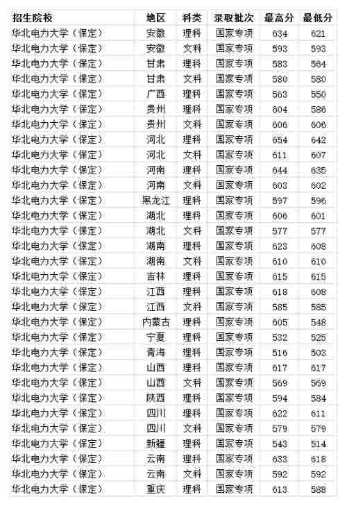 211双一流大学 华北电力大学（保定）2020年分专业最低录取线