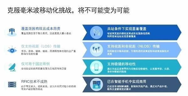 毫米波|高通徐晧：探索更高的频段是必然趋势 5G毫米波是必经之路