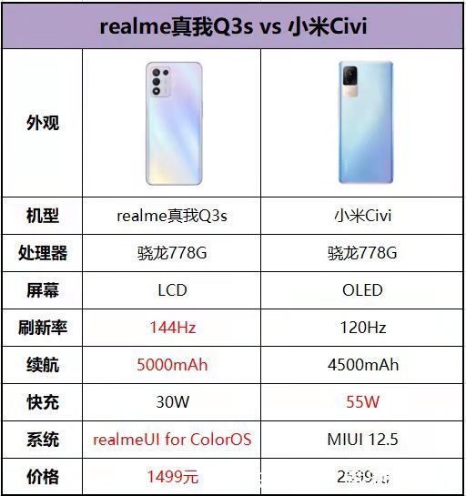 机型|“性价比”之王惨遭打脸，realme Q3s发布，同为骁龙778G价格相差一半