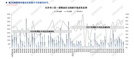 周长沙|上半年翘尾收官!上周长沙内五区新房成交超3100套