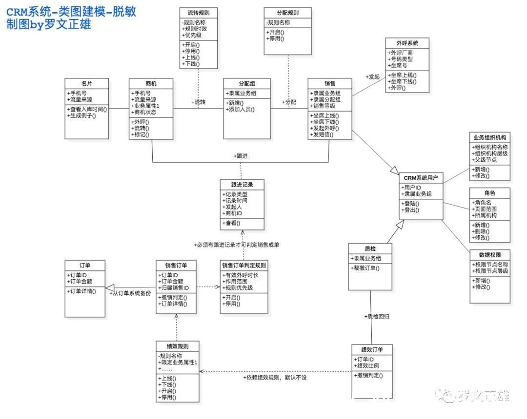 流程图|CRM系列02：销售域的系统设计与实施