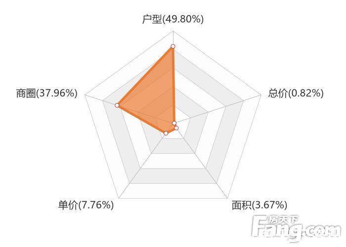 新房|12月湛江新房用户关注度大数据报告