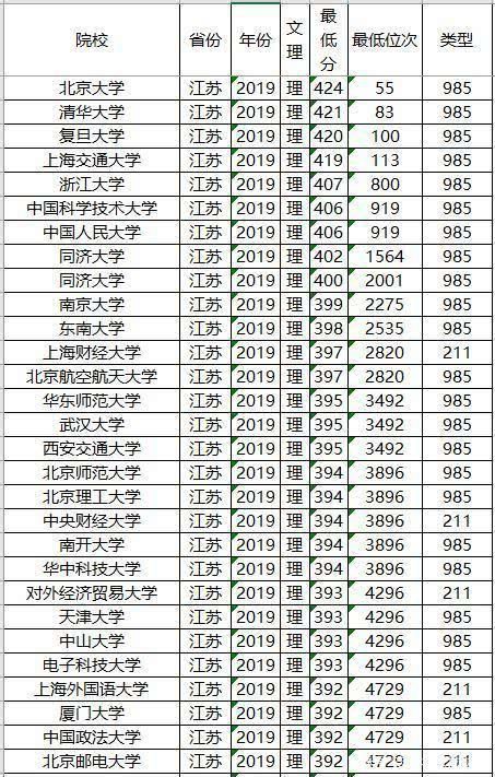 文理科都适用，志愿其实不难填，全国知名大学最低录取分数及位次