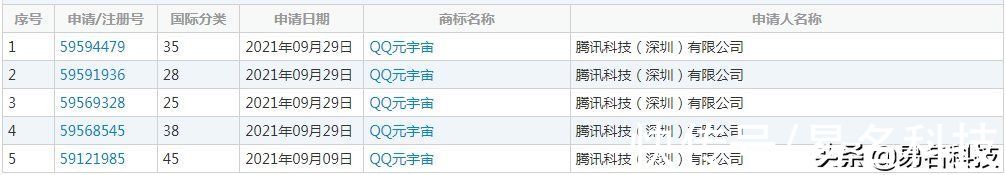 腾讯|“QQ”商标被薅羊毛，腾讯出击