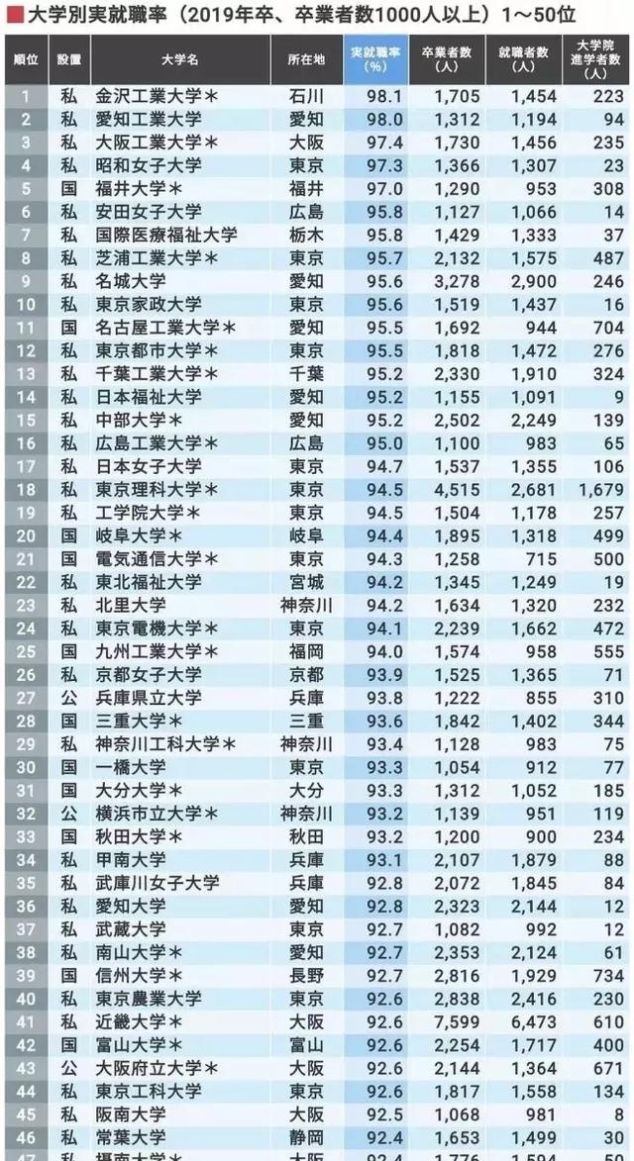 19日本大学就职率排行 金泽工业三连冠 理工 女子类大学强势 快资讯