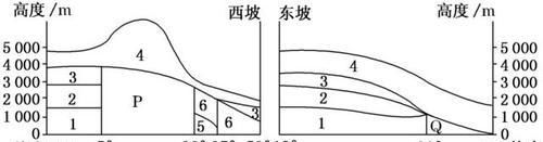 重磅|【重磅整理】山地的形成、分类和山地的垂直地域分异规律，高考地理年年必考的“山”类试题思维模型给你整全了！