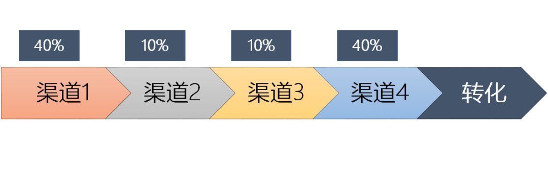 首页|多因素影响下如何归因？