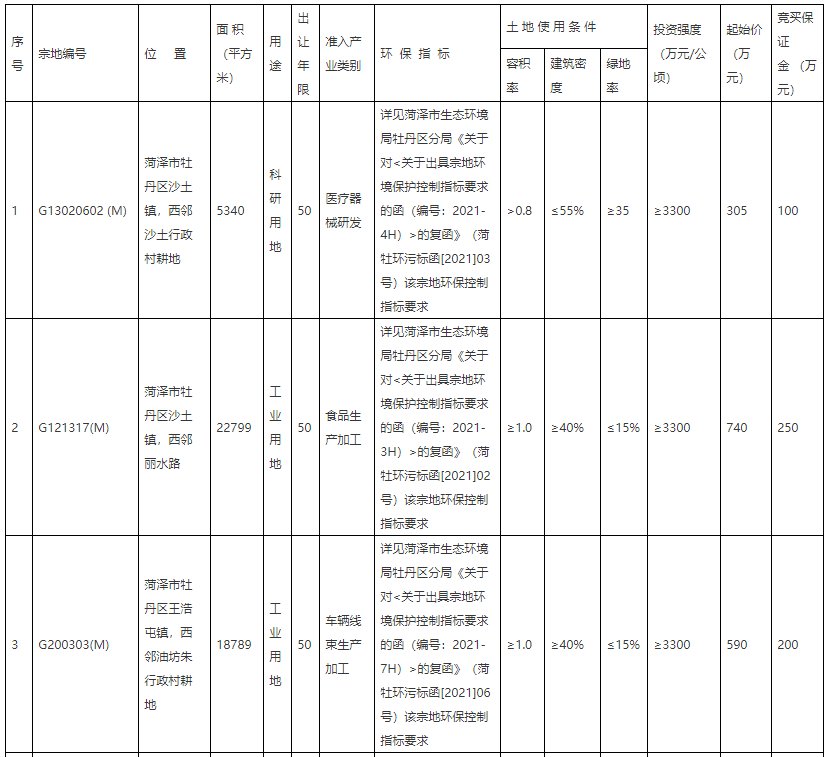 申请人|最新！菏泽开发区3个地块挂牌出让！