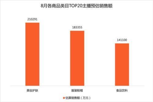 估算销售额|辛巴超越李佳琦！TOP50主播中抖音占比最高