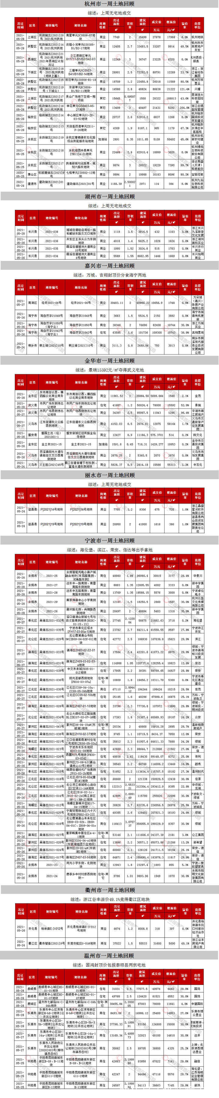 绿城|浙江土地衢州第二个未来社区来了 上周宁波成交353亿元
